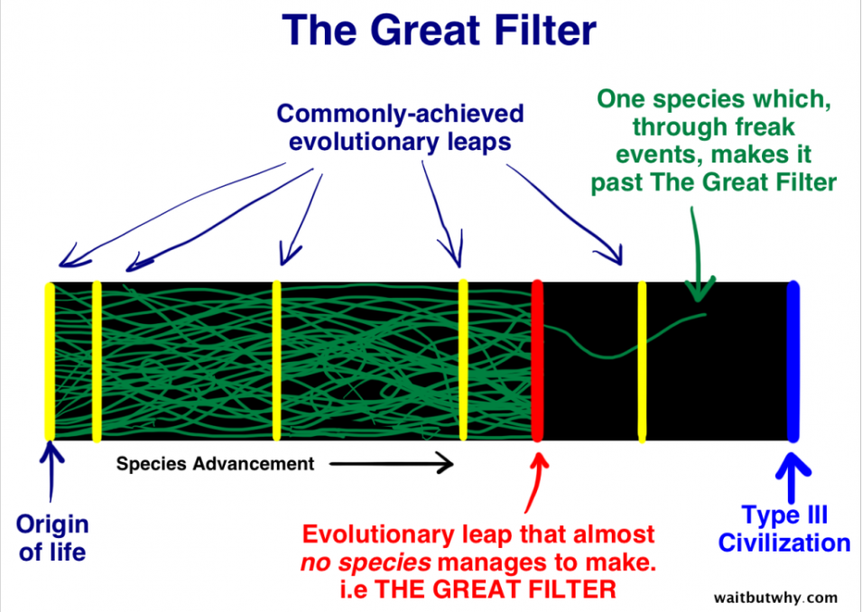 Diagramm, das schematisch verschiedene Hürden in der Entwicklungsgeschichte von Zivilisationen zeigt. Darunter befindet sich der Große Filter, an dem die meisten Zivilisationen scheitern