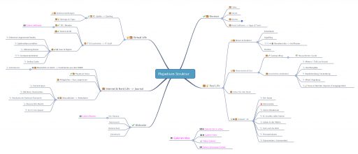 Mindmap zum Umbau der Webseitenstruktur