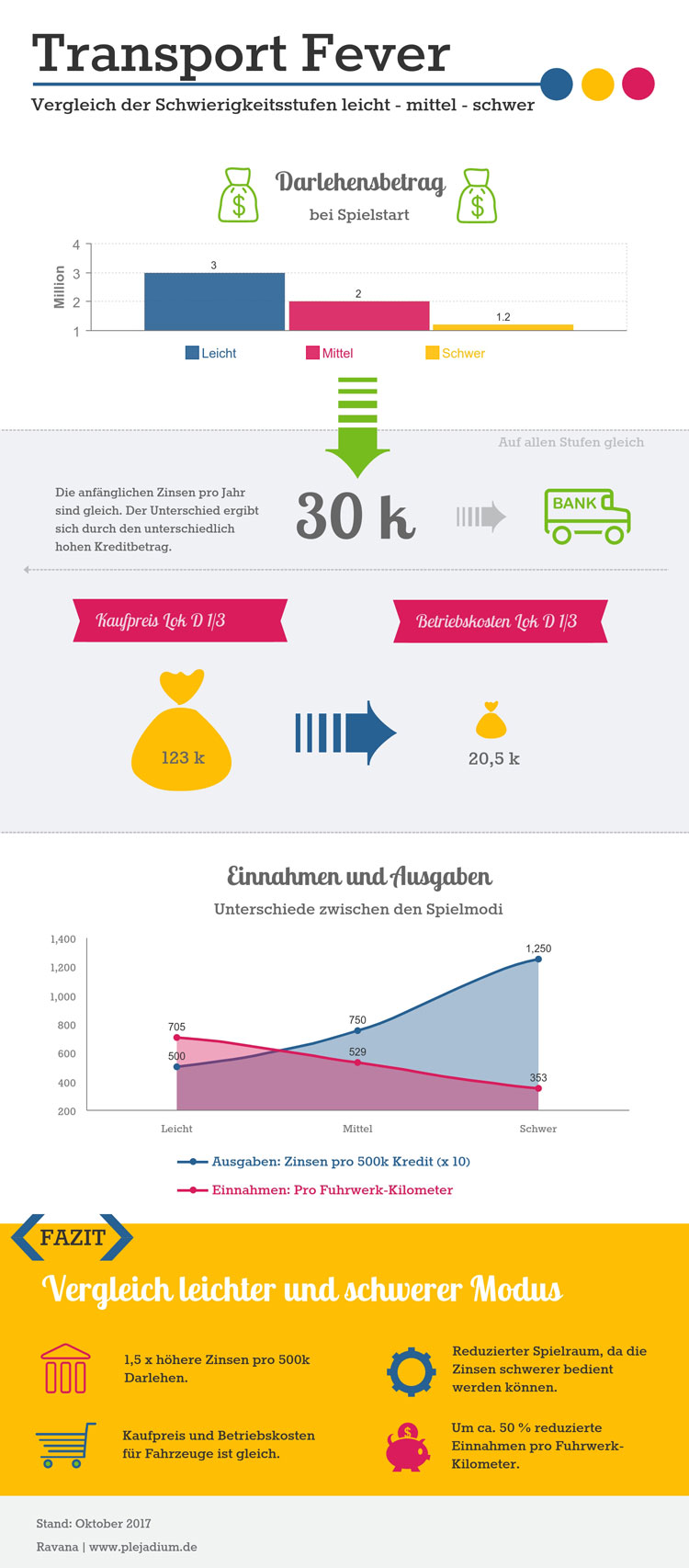 Infografik zum Vergleich des leichten, mittleren und schweren Spielmodus in Transport Fever