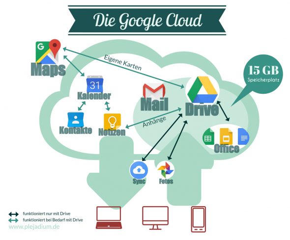 Google und die Cloud – Der Traum von der perfekten Synchronisierung!