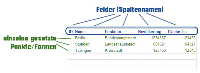 Beispieltabelle für ein Punkt-Shapedatei-Layer