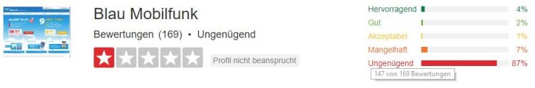 Dieses Bewertungsportal sagt schon alles. blau.de wird mit insgesamt 169 Nutzerwertungen als "ungenügend" beurteilt - 147 von 169 Stimmen geben die schlechteste Note (und ich habe nicht mal mitbewertet)